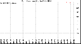 Milwaukee Weather Wind Direction<br>(By Day)