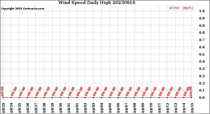 Milwaukee Weather Wind Speed<br>Daily High