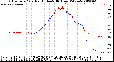 Milwaukee Weather Outdoor Temp / Dew Point<br>by Minute<br>(24 Hours) (Alternate)