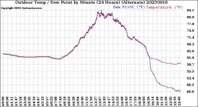 Milwaukee Weather Outdoor Temp / Dew Point<br>by Minute<br>(24 Hours) (Alternate)