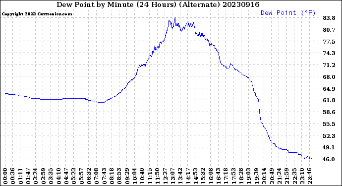 Milwaukee Weather Dew Point<br>by Minute<br>(24 Hours) (Alternate)