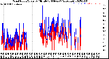 Milwaukee Weather Wind Speed/Gusts<br>by Minute<br>(24 Hours) (Alternate)