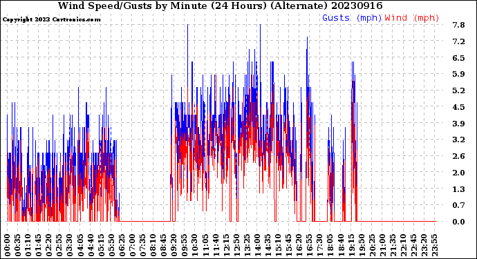 Milwaukee Weather Wind Speed/Gusts<br>by Minute<br>(24 Hours) (Alternate)