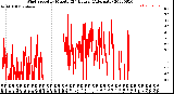 Milwaukee Weather Wind Speed<br>by Minute<br>(24 Hours) (Alternate)