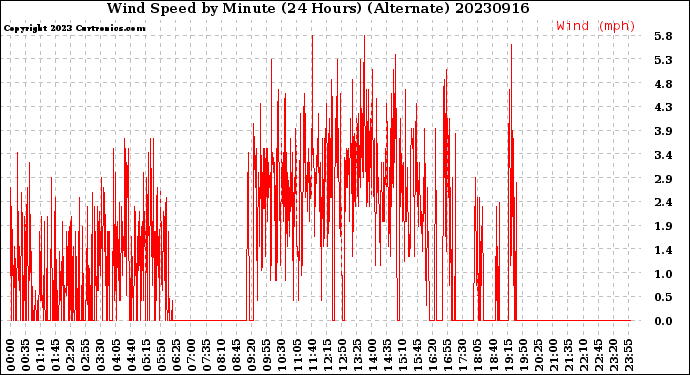 Milwaukee Weather Wind Speed<br>by Minute<br>(24 Hours) (Alternate)