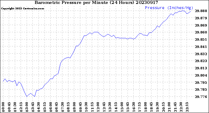 Milwaukee Weather Barometric Pressure<br>per Minute<br>(24 Hours)