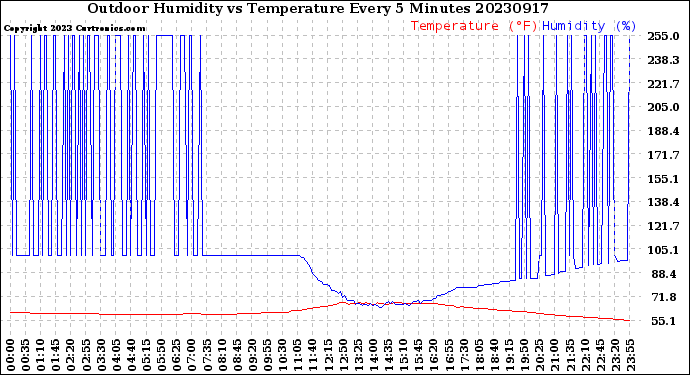 Milwaukee Weather Outdoor Humidity<br>vs Temperature<br>Every 5 Minutes