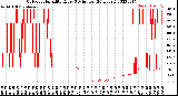 Milwaukee Weather Outdoor Humidity<br>Every 5 Minutes<br>(24 Hours)