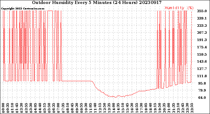 Milwaukee Weather Outdoor Humidity<br>Every 5 Minutes<br>(24 Hours)