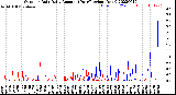 Milwaukee Weather Outdoor Rain<br>Daily Amount<br>(Past/Previous Year)