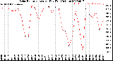 Milwaukee Weather Solar Radiation<br>Avg per Day W/m2/minute