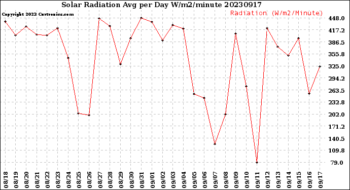 Milwaukee Weather Solar Radiation<br>Avg per Day W/m2/minute