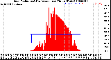 Milwaukee Weather Solar Radiation<br>& Day Average<br>per Minute<br>(Today)