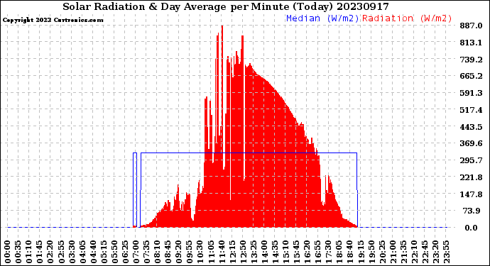 Milwaukee Weather Solar Radiation<br>& Day Average<br>per Minute<br>(Today)