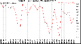 Milwaukee Weather Solar Radiation<br>per Day KW/m2