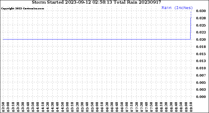 Milwaukee Weather Storm<br>Started 2023-09-12 02:58:13<br>Total Rain