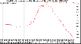 Milwaukee Weather Outdoor Temperature<br>vs Heat Index<br>per Minute<br>(24 Hours)