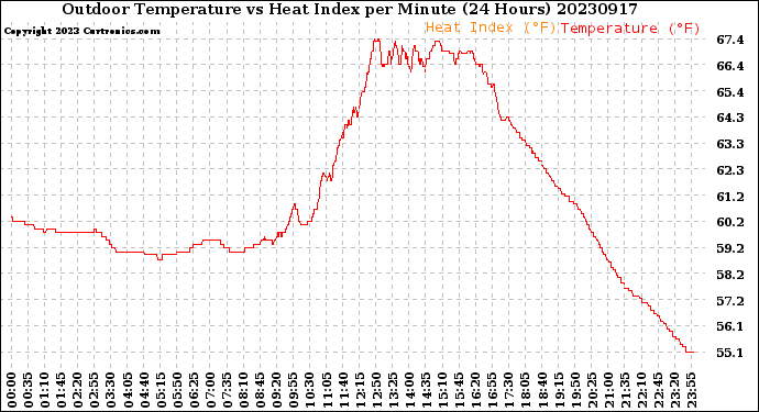 Milwaukee Weather Outdoor Temperature<br>vs Heat Index<br>per Minute<br>(24 Hours)