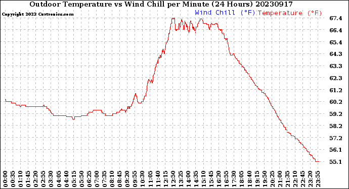 Milwaukee Weather Outdoor Temperature<br>vs Wind Chill<br>per Minute<br>(24 Hours)