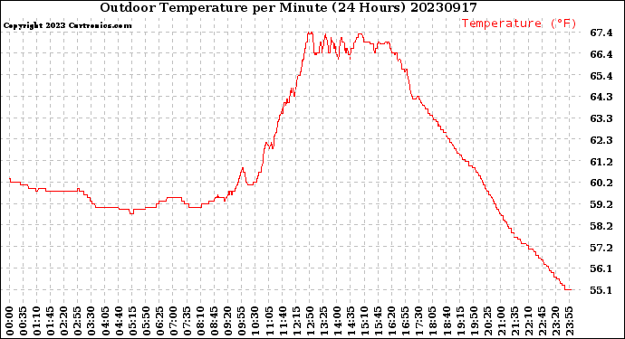 Milwaukee Weather Outdoor Temperature<br>per Minute<br>(24 Hours)