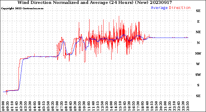 Milwaukee Weather Wind Direction<br>Normalized and Average<br>(24 Hours) (New)