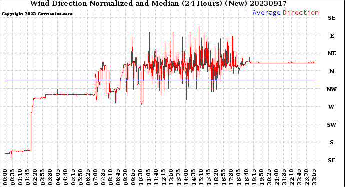 Milwaukee Weather Wind Direction<br>Normalized and Median<br>(24 Hours) (New)