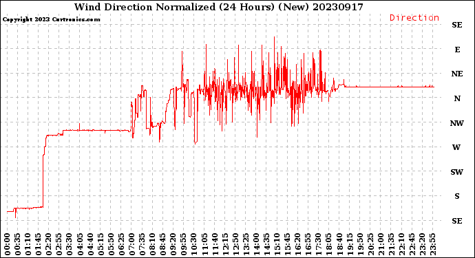 Milwaukee Weather Wind Direction<br>Normalized<br>(24 Hours) (New)