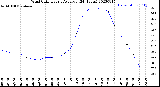 Milwaukee Weather Wind Chill<br>Hourly Average<br>(24 Hours)