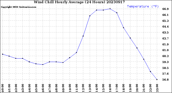 Milwaukee Weather Wind Chill<br>Hourly Average<br>(24 Hours)