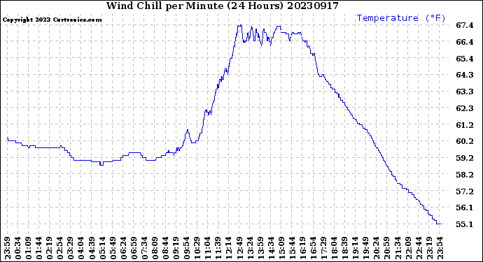 Milwaukee Weather Wind Chill<br>per Minute<br>(24 Hours)