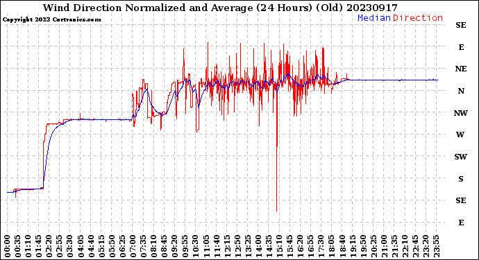 Milwaukee Weather Wind Direction<br>Normalized and Average<br>(24 Hours) (Old)