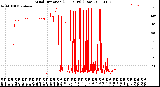 Milwaukee Weather Wind Direction<br>(24 Hours) (Raw)