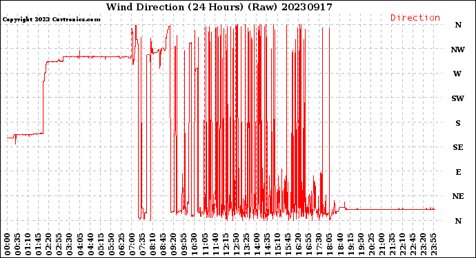 Milwaukee Weather Wind Direction<br>(24 Hours) (Raw)