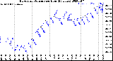 Milwaukee Weather Barometric Pressure<br>per Hour<br>(24 Hours)