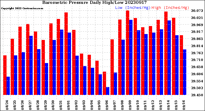 Milwaukee Weather Barometric Pressure<br>Daily High/Low