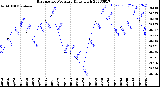 Milwaukee Weather Barometric Pressure<br>Daily High