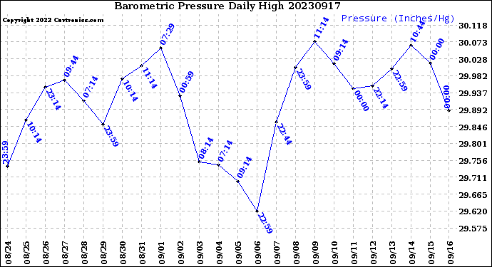 Milwaukee Weather Barometric Pressure<br>Daily High