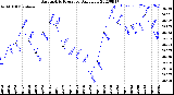 Milwaukee Weather Barometric Pressure<br>Daily Low