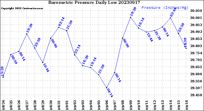 Milwaukee Weather Barometric Pressure<br>Daily Low