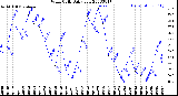 Milwaukee Weather Wind Chill<br>Daily Low