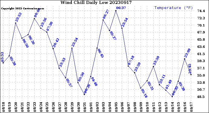 Milwaukee Weather Wind Chill<br>Daily Low