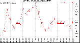 Milwaukee Weather Dew Point<br>(24 Hours)