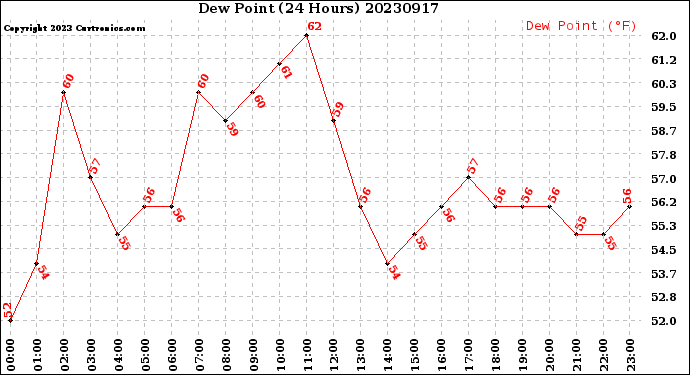 Milwaukee Weather Dew Point<br>(24 Hours)