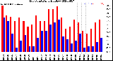 Milwaukee Weather Dew Point<br>Daily High/Low