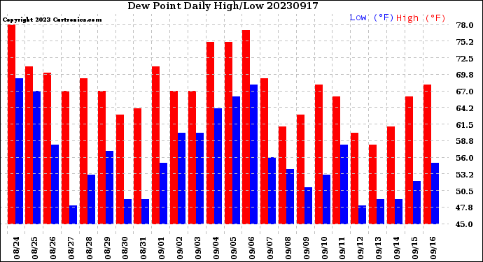 Milwaukee Weather Dew Point<br>Daily High/Low