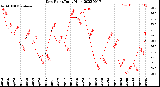 Milwaukee Weather Dew Point<br>Daily High