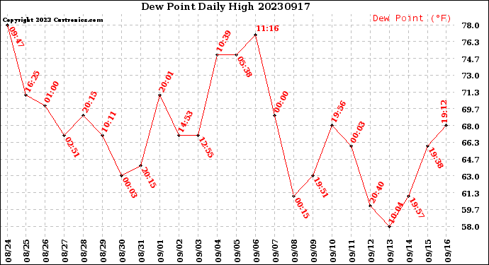 Milwaukee Weather Dew Point<br>Daily High