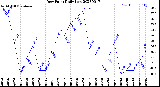 Milwaukee Weather Dew Point<br>Daily Low