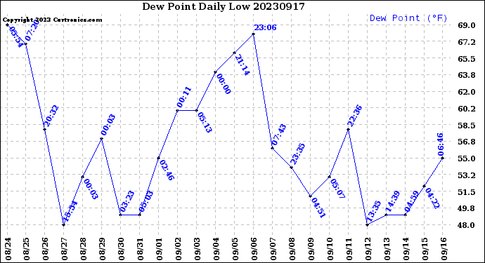 Milwaukee Weather Dew Point<br>Daily Low