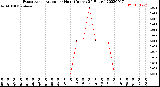 Milwaukee Weather Evapotranspiration<br>per Hour<br>(Inches 24 Hours)